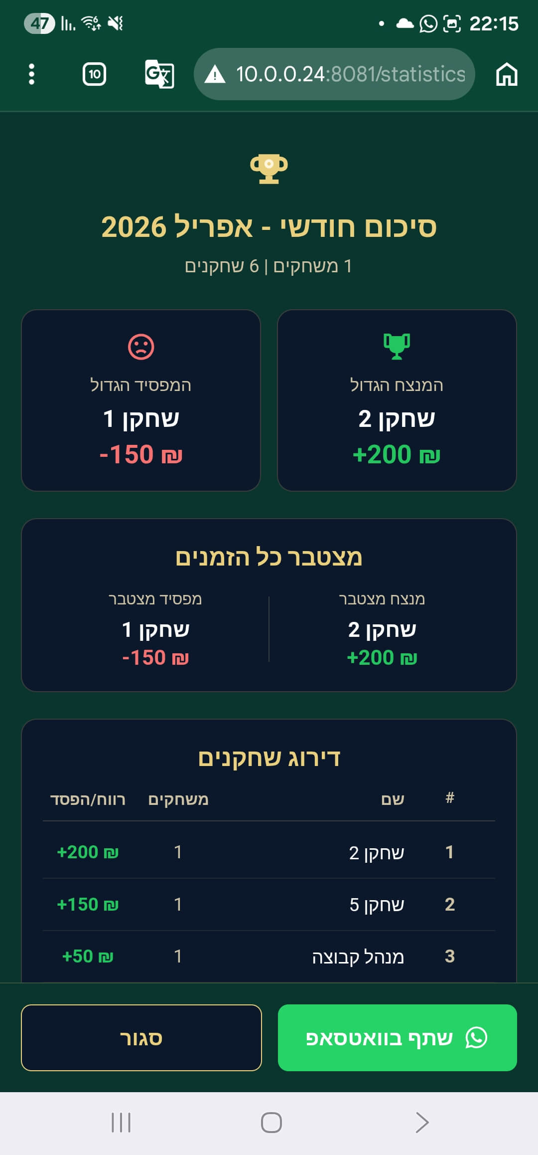 מסך סיכום חודשי: מנצח גדול, מפסיד גדול, מצטבר ודירוג שחקנים
